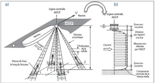 Figure 3.1 Principe de fonctionnement d’un profileur de courant à effet  Doppler a) disposition des faisceaux, vue en trois dimensions b) mesures, 