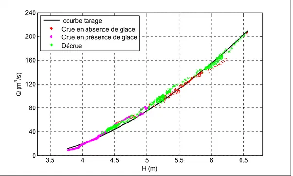 Figure 3.4 Relation Q-H pour la crue printanière de 2008 à Bostonnais et courbe  de tarage globale 