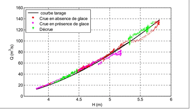 Figure 3.5 Relation Q-H pour la crue printanière de 2009 à Bostonnais et courbe  de tarage globale 