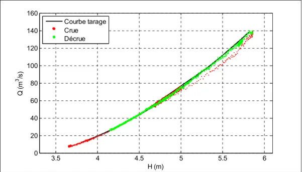 Figure 3.6 Relation Q-H pour la crue automnale de 2010 à Bostonnais et  courbe de tarage globale 