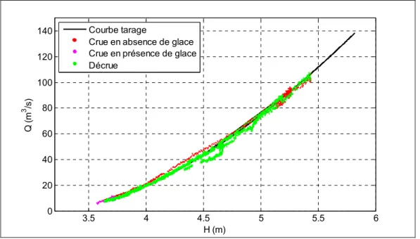 Figure 3.7  Relation Q-H pour la crue printanière de 2010 à Bostonnais et  courbe de tarage globale 