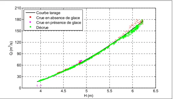 Figure 3.8 Relation Q-H pour la crue printanière de 2011 à Bostonnais et  courbe de tarage globale 