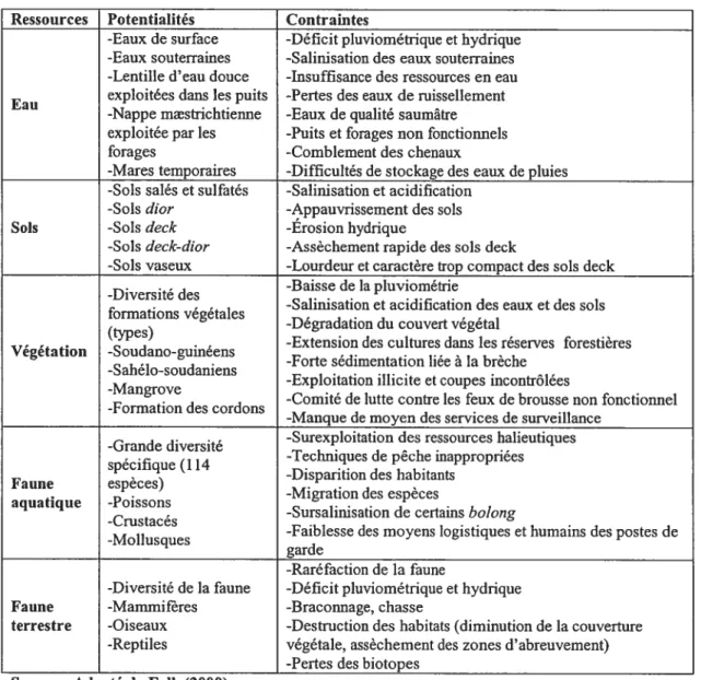 Tableau 12 Diagnostic environnemental des potentialités naturelles de la RBDS