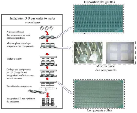Fig. 1.29 – Micro-assemblage par force capillaire et par wafer to wafer [KFT08].