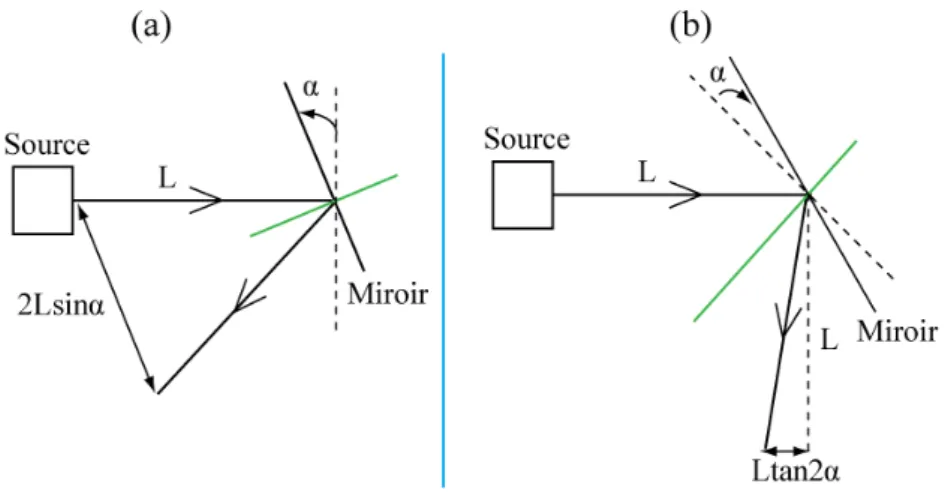 Fig. 2.15 – L’eﬀet de l’erreur d’inclinaison α sur : (a) l’écartement entre la source et le faisceau réﬂéchi pour une autocollimation, et (b) l’écartement du faisceau lors d’une réﬂexion à 45°.