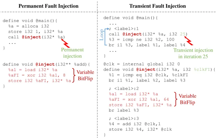 Figure 4.8: Transient and Permanent Fault Injection in Data.