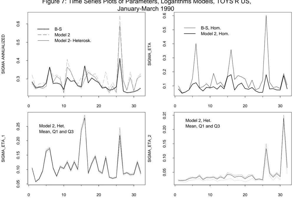 Figure 7: Time Series Plots of Parameters, Logarithms Models, TOYS’R US, January-March 1990 