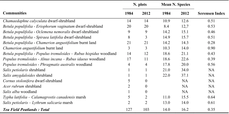 Table 1. Plant species communities in the Large and Small Tea Field peatlands, southwestern Québec (Canada)