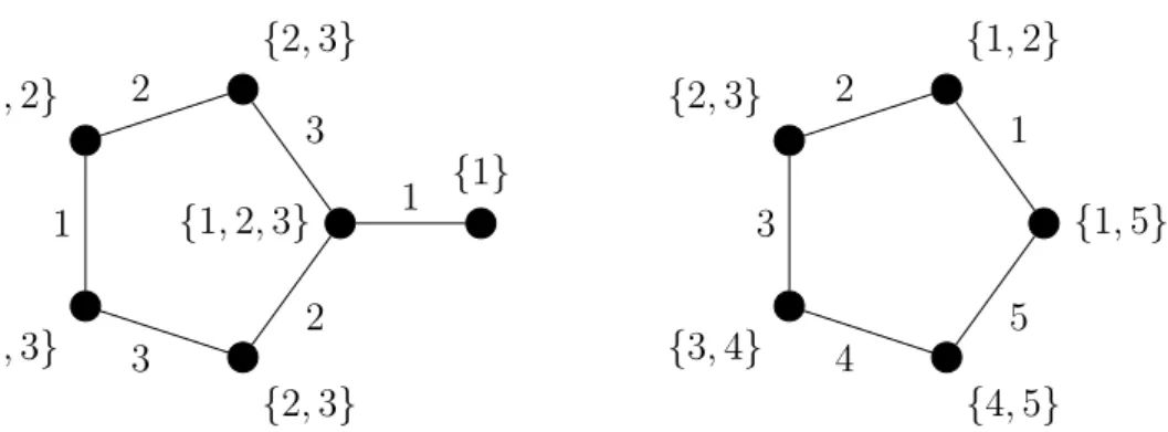 Figure 2.1: An example of a graph (left) which admits an AVD 3 -coloring, while it admits an induced subgraph (right) which requires 5 colors.