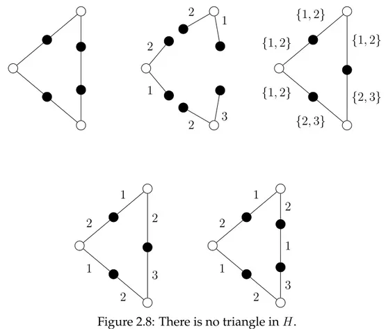Figure 2.8: There is no triangle in H .