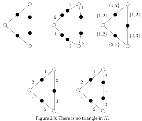 Figure 2.8: There is no triangle in H .