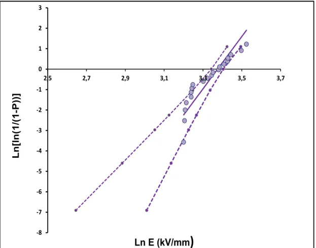 Figure 2.14 Rigidité diélectrique du PET recyclé renforcé de 20% de fibres de verre 