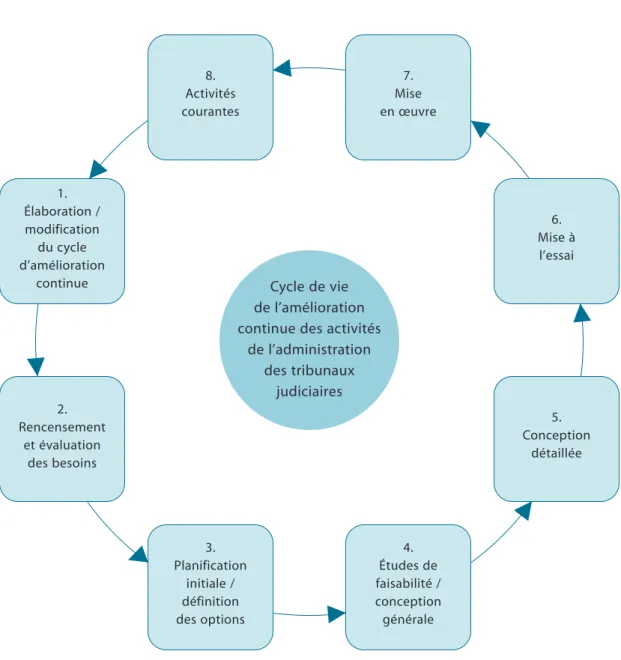 Figure 6.3 Étapes du processus décisionnel