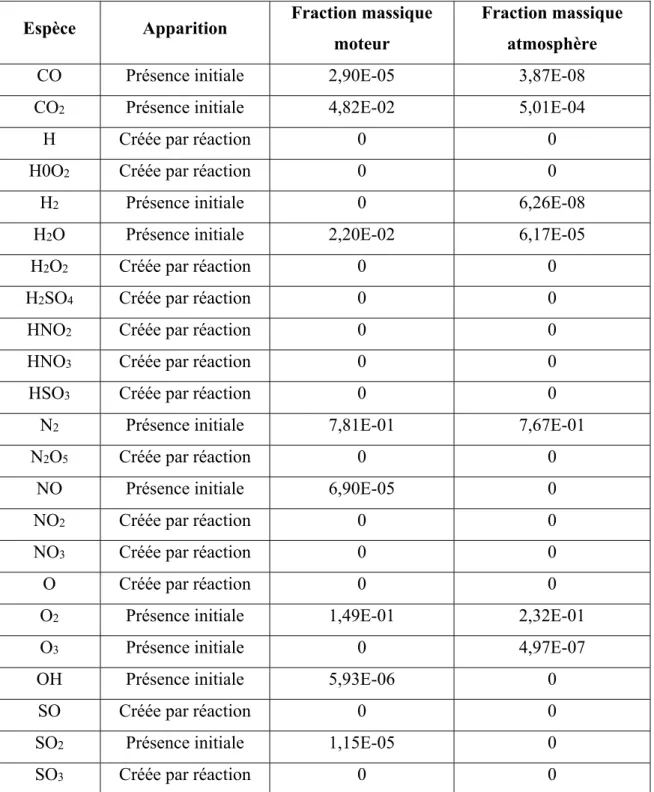 Tableau 2.1 : Synthèse de l'ensemble des espèces chimiques considérées dans les   simulations numériques présentées ici