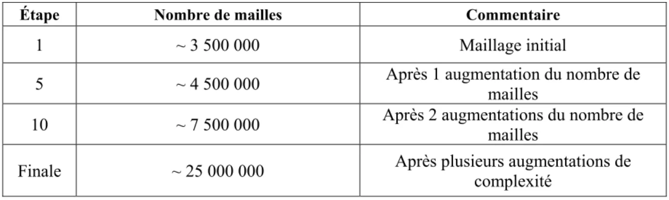 Tableau 2.4 : Nombre de mailles à chaque étape de la procédure de raffinement 
