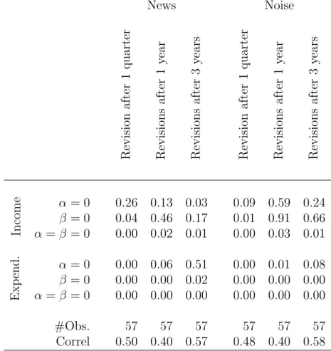 Table 2: Revisions in Swiss exports and imports: ‘news’, ‘noise’ and bias—