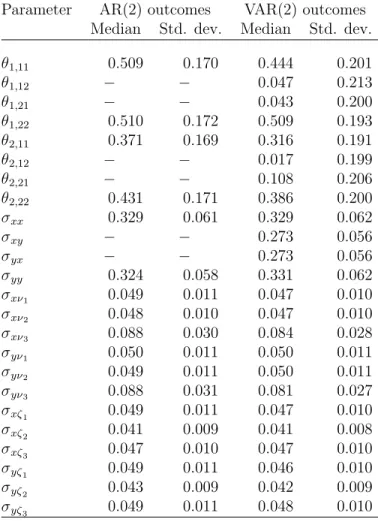 Table 5: Estimation results: AR(2) and VAR(2) models for the true values Parameter AR(2) outcomes VAR(2) outcomes