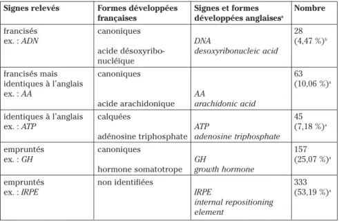 Tableau 3 – Répartition des différents types de signes abréviatifs du corpus