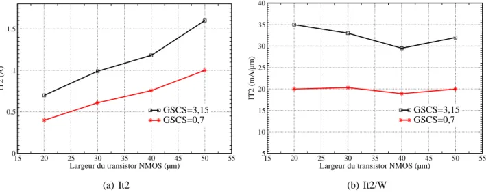 Fig. I.25 – Influence de la largeur du transistor sur la robustesse du ggNMOS pour deux configu- configu-rations de GSCS