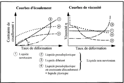 Figure 3.14 - Courbes d'écoulement pour différents types de matériels