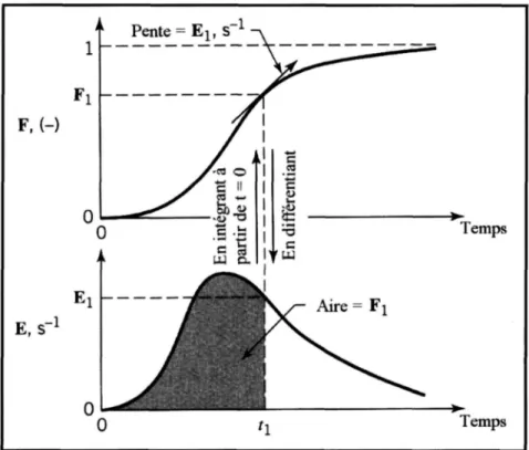 Figure 4.6 - Relation entre la courbe E(t) et F(t)