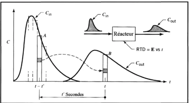 Figure 4.8 - Exemple d'intégrale de convolution