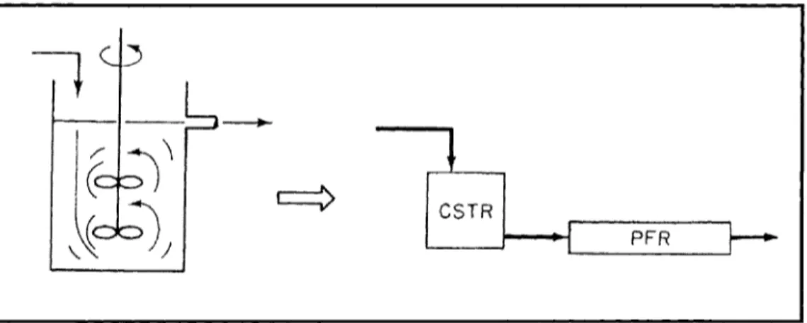 Figure 4.17 - Réacteur modélisé à l'aide d'un CSTR en série avec un PFR