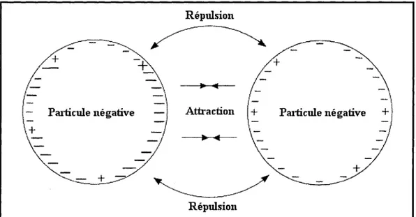 Figure 3.3 - Rencontre de deux particules de même charge