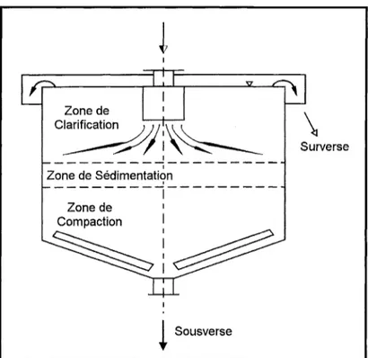 Figure 3.9 - Zones de sédimentation dans un décanteur idéal