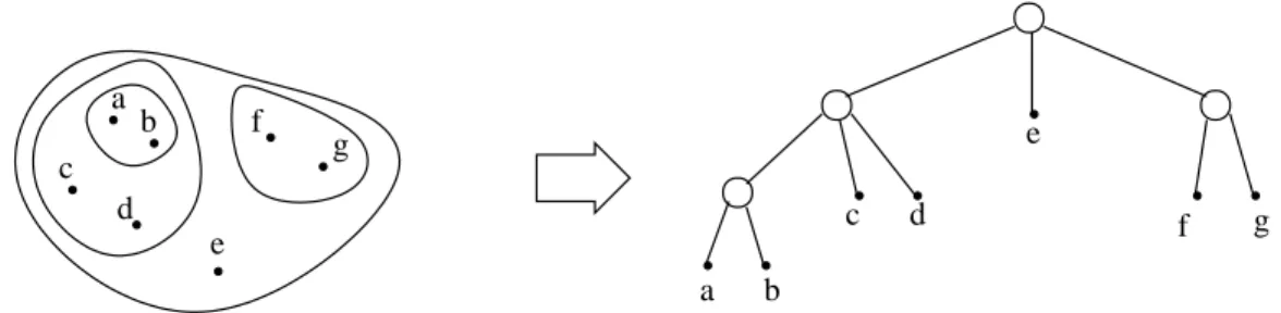 Figure 2: Modelling a laminar family.
