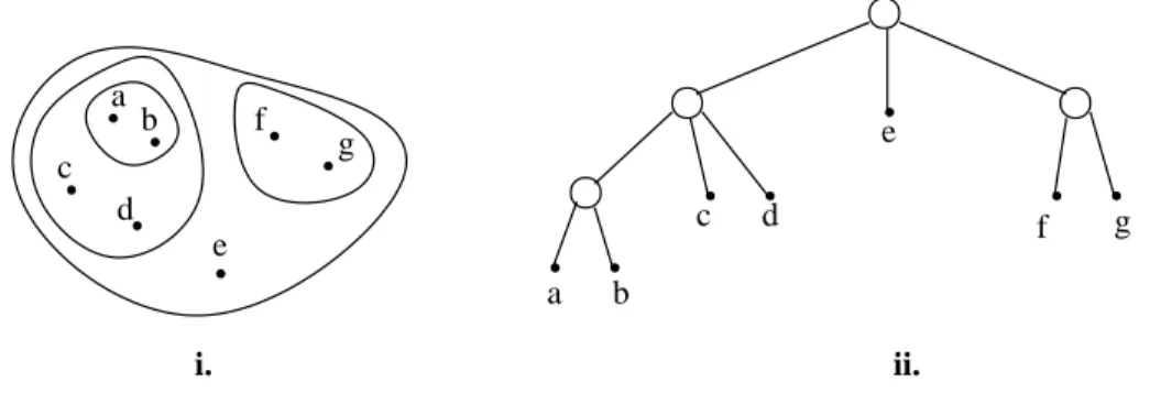 Figure 1.1: i. An overlap-free (laminar) family. ii. Its tree representation.