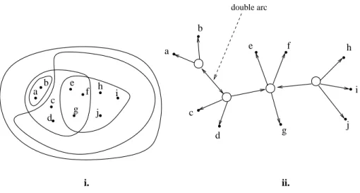 Figure 1.2: i. A cross-free family. ii. Its tree representation.