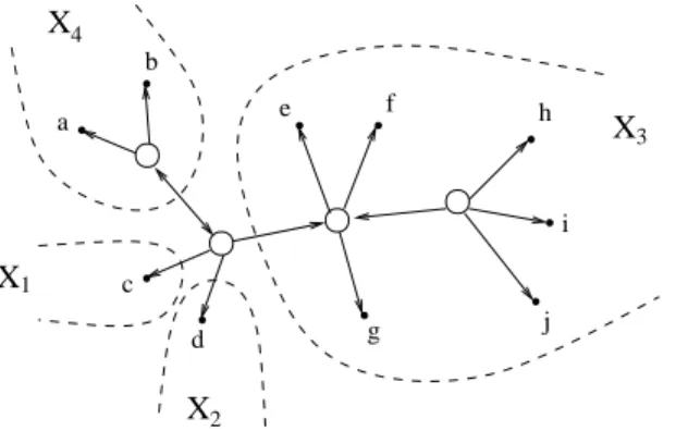 Figure 1.3: The ground set {X 1 , X 2 , X 3 , X 4 } of a quotient, with X 1 = {c}, X 2 = {d}, X 3 = {e, f, g, h, i, j}, and X 4 = {a, b}.