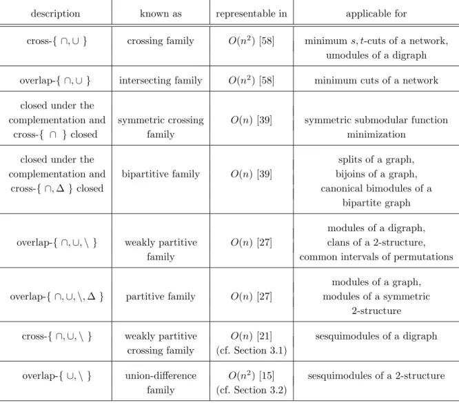 Figure 1.4: Applications of the representation problem of set families. The size of the ground set is denoted by n.