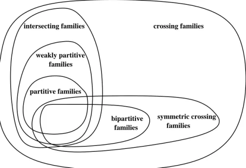 Figure 2.1: Some fundamental classes of set families. When comparable, the inclusion of a class is strict.