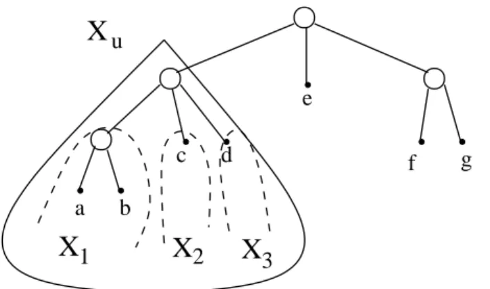 Figure 2.2: The ground set {X 1 , X 2 , X 3 } of an overlap-free quotient, with X 1 = {a, b}, X 2 = {c}, and X 3 = {d}