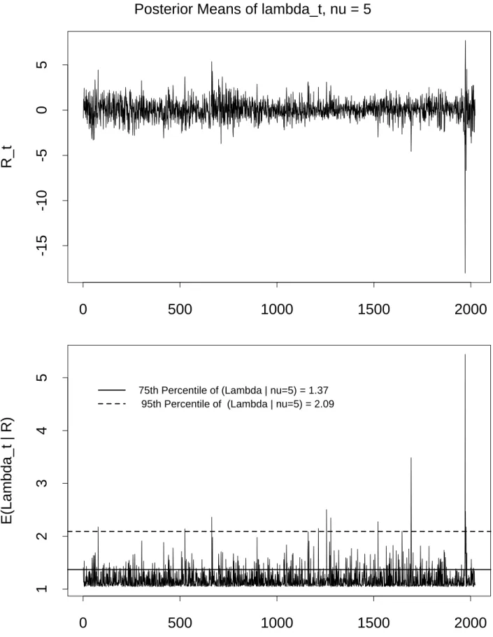 Figure 4. S&amp;P500: Daily Returns and Posterior Means of lambda_t, nu = 5