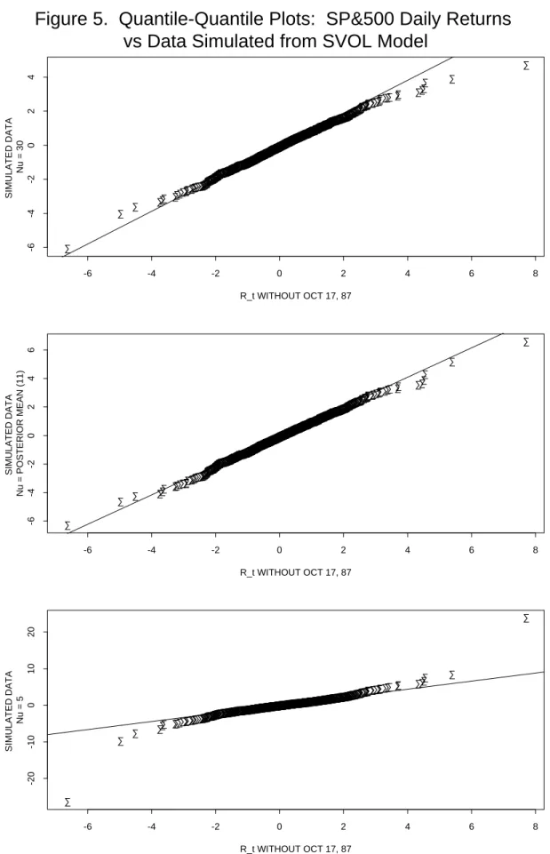 Figure 5.  Quantile-Quantile Plots:  SP&amp;500 Daily Returns  vs Data Simulated from SVOL Model