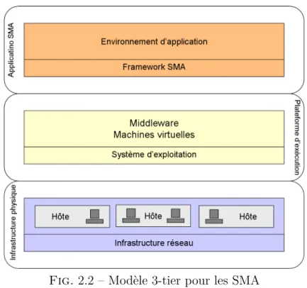 Fig. 2.2 – Modèle 3-tier pour les SMA