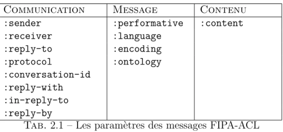 Tab. 2.1 – Les paramètres des messages FIPA-ACL