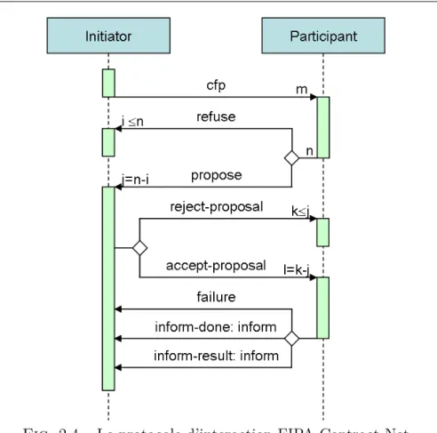 Fig. 2.4 – Le protocole d’interaction FIPA Contract Net en leur imposant une conduite à suivre.