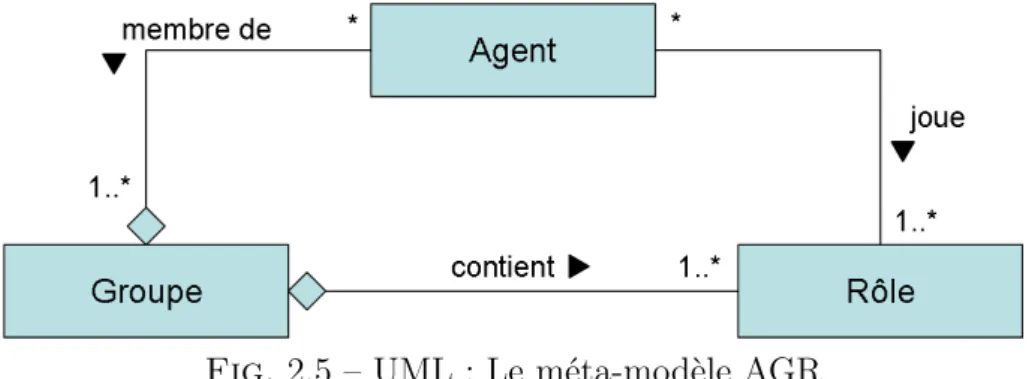Fig. 2.5 – UML : Le méta-modèle AGR Ces trois concepts primitifs sont unis par un ensemble d’axiomes :