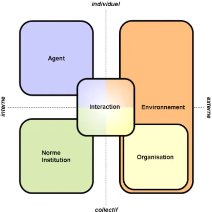 Fig. 3.3 – Les concepts fondamentaux d’un SMA situés sur les quadrants