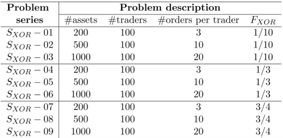 Table 4: DATASET-3 - XOR allocation problems