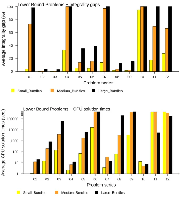 Figure 2: Integrality gaps and CPU times for DATASET-2 test problems