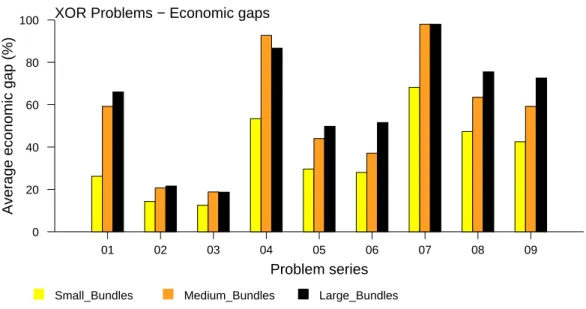 Figure 3: Economic gaps of DATASET-3 test problems