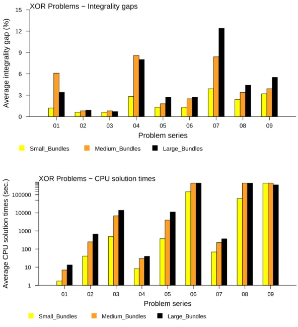 Figure 4: Integrality gaps and CPU times for DATASET-3 test problems