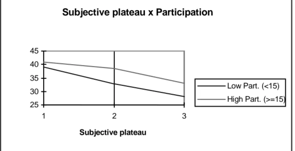 Figure 4-c Satisfaction/work itself