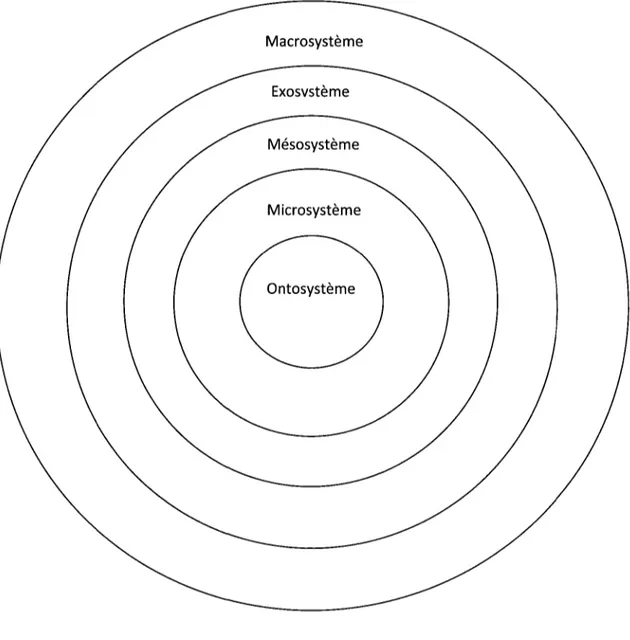 Figure 2. Le modèle écologique de Bronfenbrenner (1979)