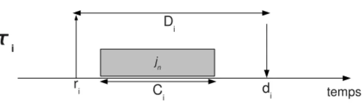 Figure 1.2 – Modélisation d’une tâche temps réel apériodique